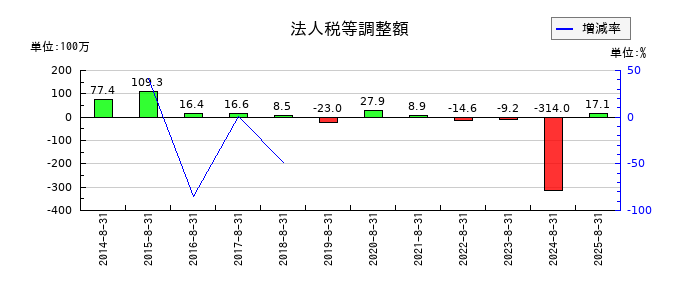 トーセの法人税等調整額の推移