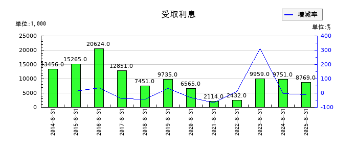 トーセの仕掛品の推移