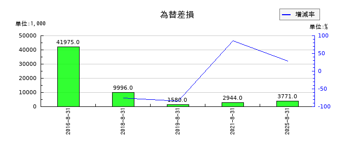 トーセの為替差損の推移