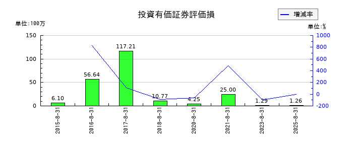 トーセの前受金の推移