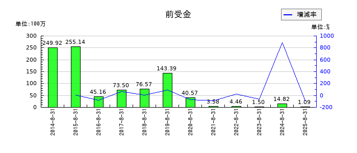 トーセの投資有価証券償還損の推移