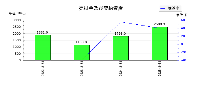 トーセの売上総利益の推移