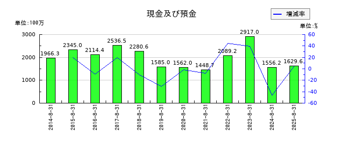 トーセの現金及び預金の推移