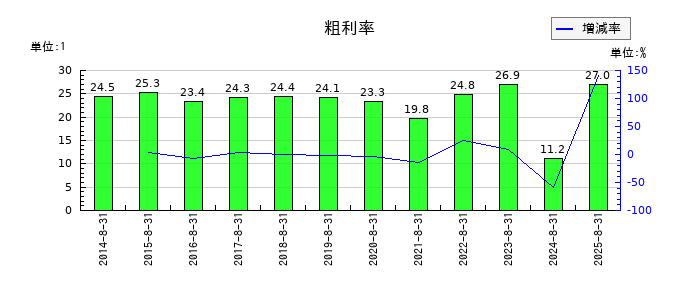 トーセの粗利率の推移