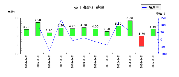 トーセの売上高純利益率の推移