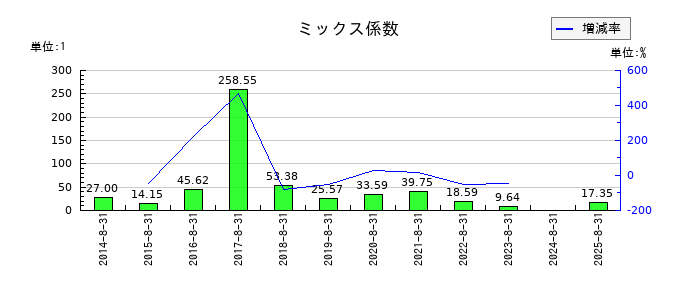 トーセのミックス係数の推移