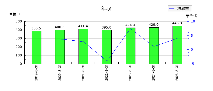 トーセの年収の推移