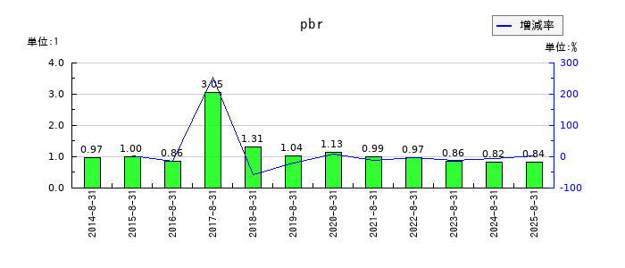 トーセのpbrの推移