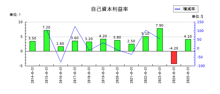 トーセの自己資本利益率の推移