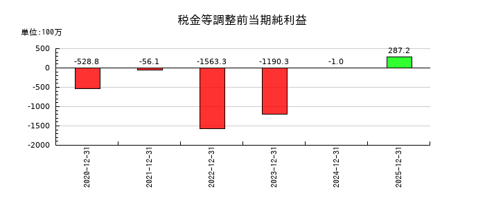 ミラティブの通期の経常利益推移