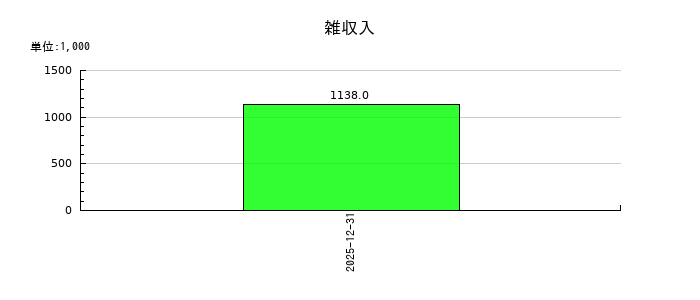 ミラティブの雑収入の推移