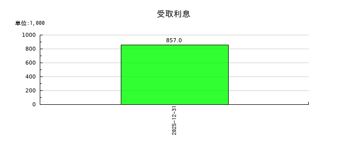 ミラティブの受取利息の推移