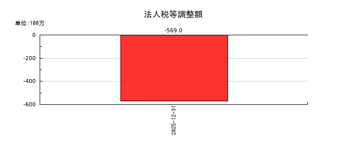 ミラティブの法人税等調整額の推移