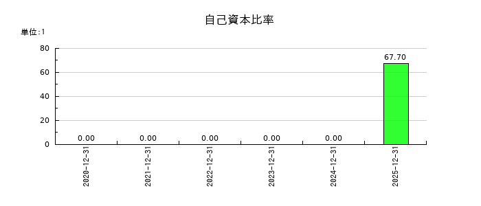 ミラティブの自己資本比率の推移