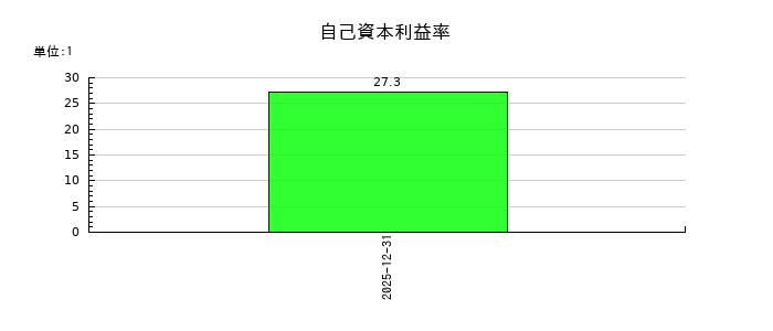 ミラティブの自己資本利益率の推移