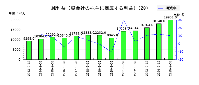 ユー・エス・エスの第2四半期の純利益推移