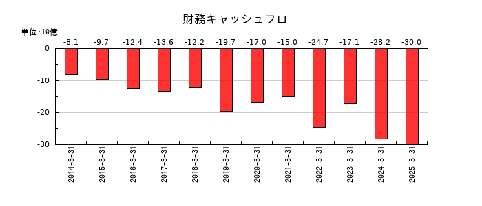 ユー・エス・エスの財務キャッシュフロー推移