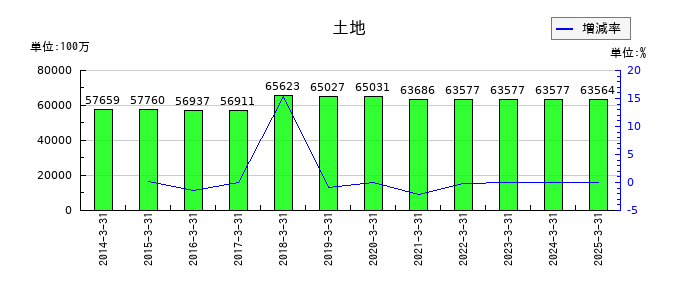 ユー・エス・エスの土地の推移