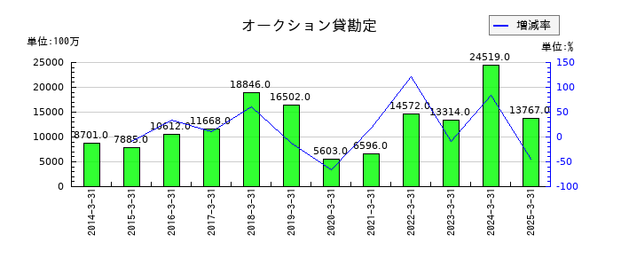 ユー・エス・エスのオークション貸勘定の推移