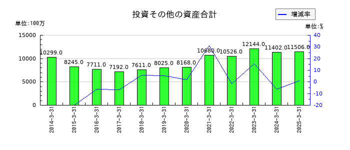 ユー・エス・エスの投資その他の資産合計の推移