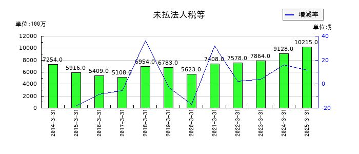 ユー・エス・エスの未払法人税等の推移