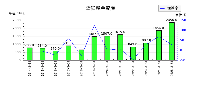 ユー・エス・エスの繰延税金資産の推移