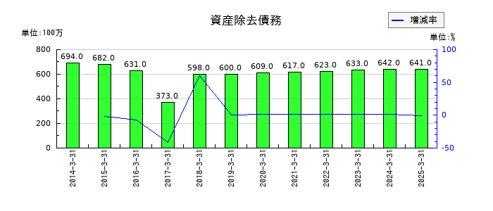 ユー・エス・エスの資産除去債務の推移