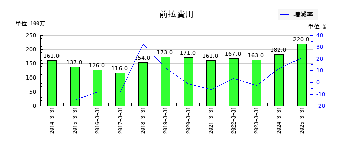 ユー・エス・エスの前払費用の推移
