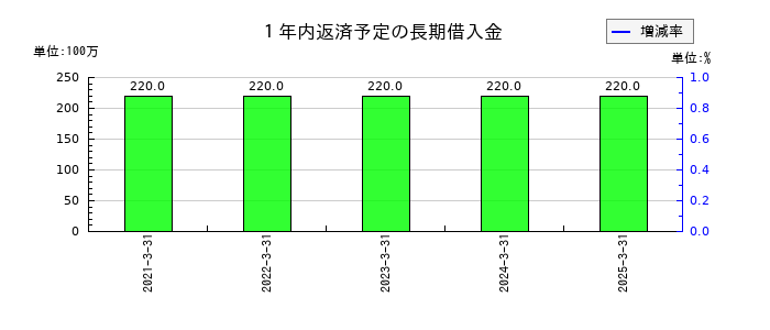ユー・エス・エスの1年内返済予定の長期借入金の推移