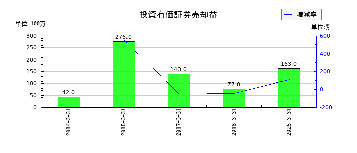 ユー・エス・エスの投資有価証券売却益の推移