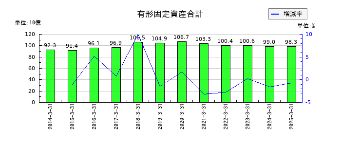 ユー・エス・エスの有形固定資産合計の推移