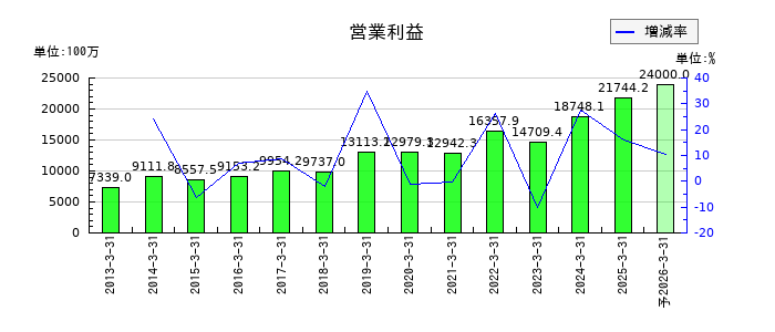 オービックビジネスコンサルタントの通期の営業利益推移