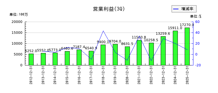 オービックビジネスコンサルタントの第3四半期の営業利益推移
