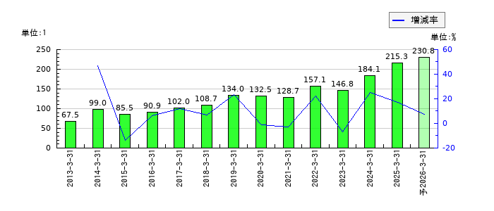 オービックビジネスコンサルタントのEPS(一株当たりの利益)推移