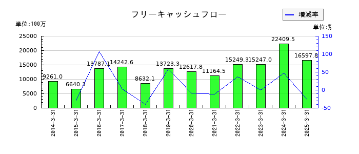 オービックビジネスコンサルタントのフリーキャッシュフロー推移