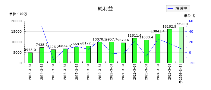 オービックビジネスコンサルタントの通期の純利益推移