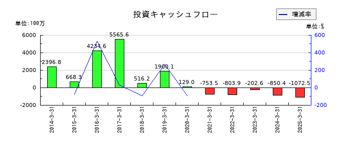 オービックビジネスコンサルタントの投資キャッシュフロー推移