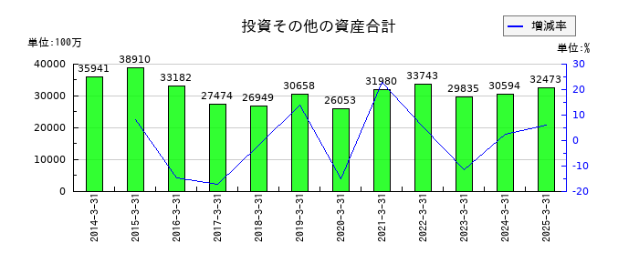 オービックビジネスコンサルタントの投資その他の資産合計の推移