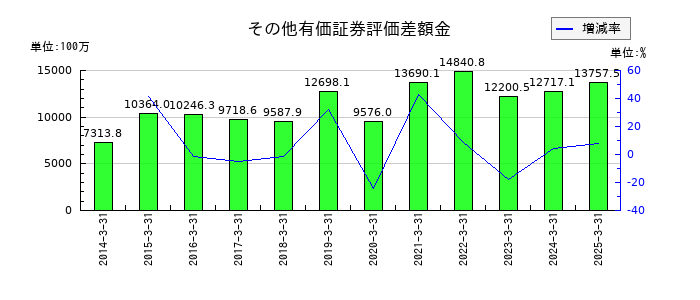 オービックビジネスコンサルタントのその他有価証券評価差額金の推移