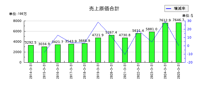 オービックビジネスコンサルタントの売上原価合計の推移