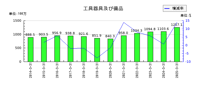 オービックビジネスコンサルタントの工具器具及び備品の推移