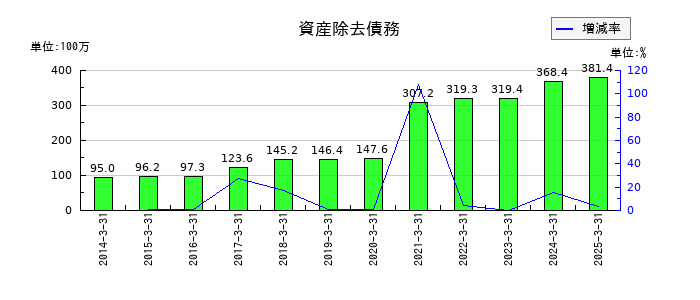 オービックビジネスコンサルタントの資産除去債務の推移