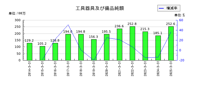 オービックビジネスコンサルタントの工具器具及び備品純額の推移