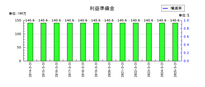 オービックビジネスコンサルタントの利益準備金の推移