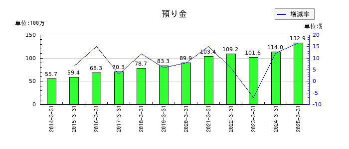 オービックビジネスコンサルタントの預り金の推移