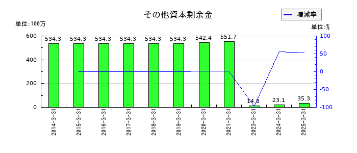 オービックビジネスコンサルタントのその他資本剰余金の推移