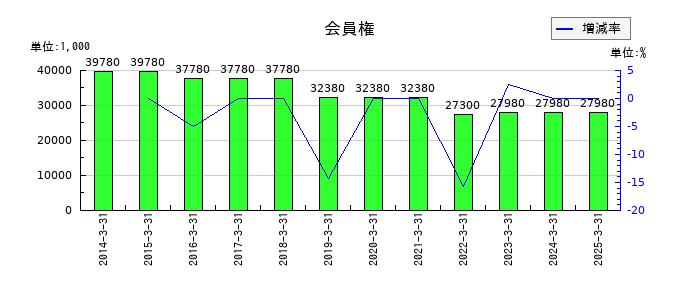 オービックビジネスコンサルタントの会員権の推移