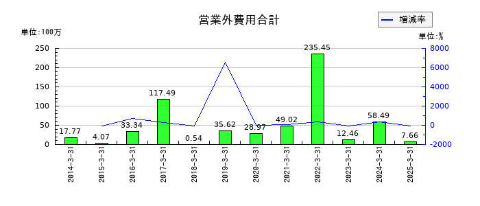 オービックビジネスコンサルタントの営業外費用合計の推移