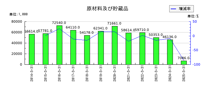 オービックビジネスコンサルタントの原材料及び貯蔵品の推移
