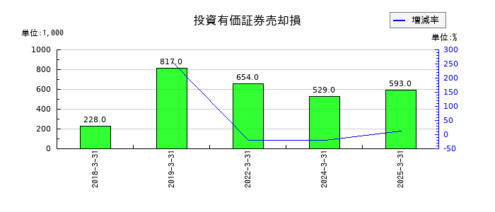 オービックビジネスコンサルタントの投資有価証券売却損の推移